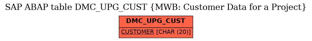 E-R Diagram for table DMC_UPG_CUST (MWB: Customer Data for a Project)