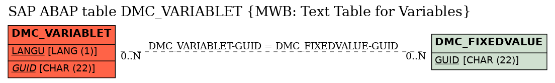 E-R Diagram for table DMC_VARIABLET (MWB: Text Table for Variables)