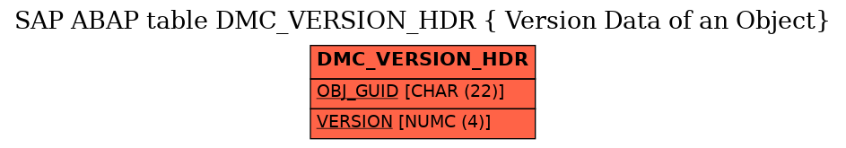 E-R Diagram for table DMC_VERSION_HDR ( Version Data of an Object)