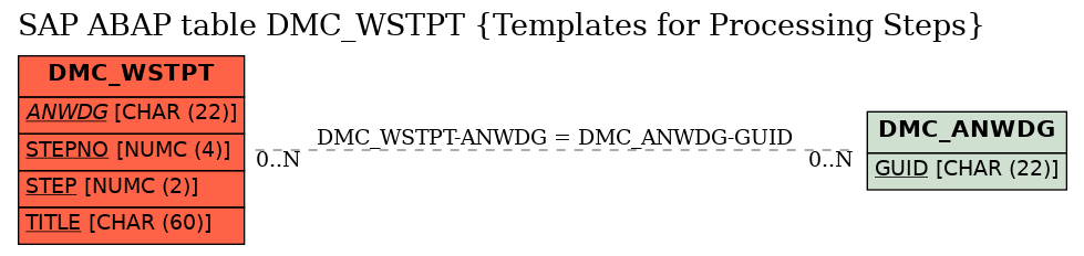 E-R Diagram for table DMC_WSTPT (Templates for Processing Steps)