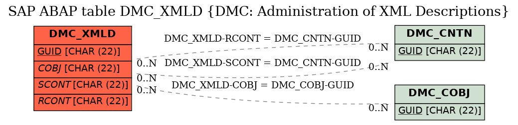 E-R Diagram for table DMC_XMLD (DMC: Administration of XML Descriptions)