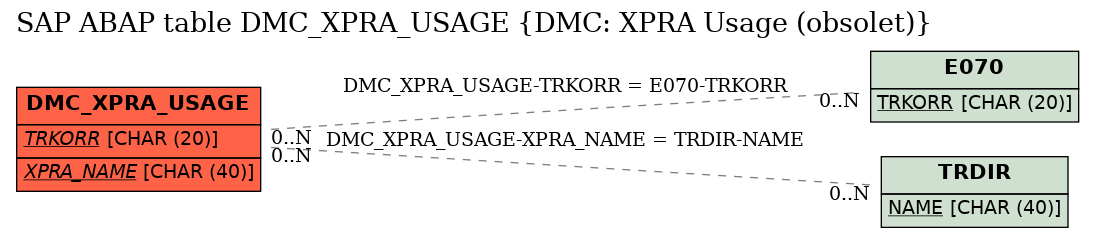 E-R Diagram for table DMC_XPRA_USAGE (DMC: XPRA Usage (obsolet))