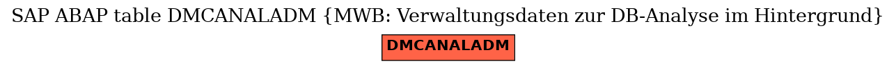 E-R Diagram for table DMCANALADM (MWB: Verwaltungsdaten zur DB-Analyse im Hintergrund)