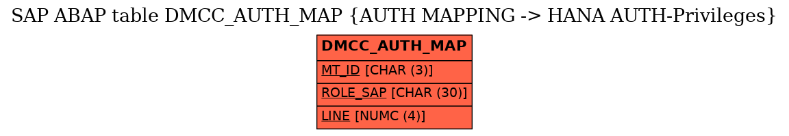 E-R Diagram for table DMCC_AUTH_MAP (AUTH MAPPING -> HANA AUTH-Privileges)