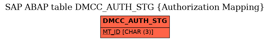 E-R Diagram for table DMCC_AUTH_STG (Authorization Mapping)