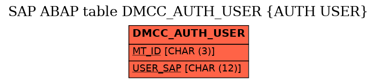 E-R Diagram for table DMCC_AUTH_USER (AUTH USER)