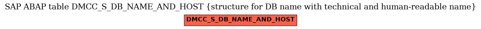 E-R Diagram for table DMCC_S_DB_NAME_AND_HOST (structure for DB name with technical and human-readable name)