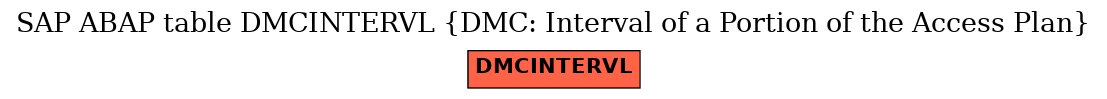 E-R Diagram for table DMCINTERVL (DMC: Interval of a Portion of the Access Plan)