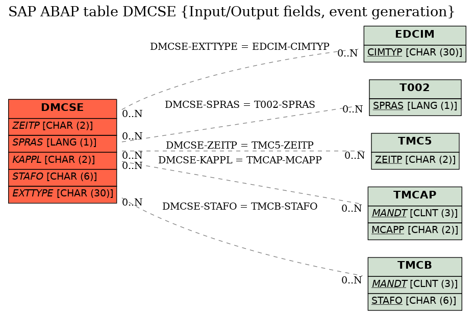 E-R Diagram for table DMCSE (Input/Output fields, event generation)