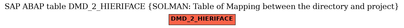 E-R Diagram for table DMD_2_HIERIFACE (SOLMAN: Table of Mapping between the directory and project)