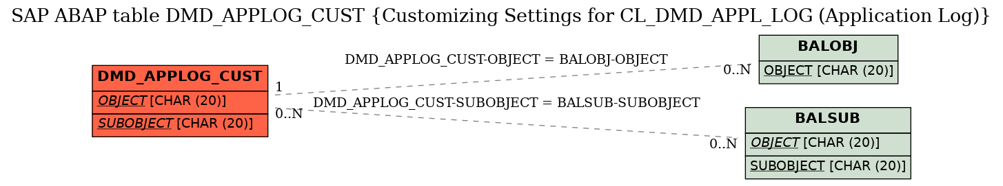 E-R Diagram for table DMD_APPLOG_CUST (Customizing Settings for CL_DMD_APPL_LOG (Application Log))