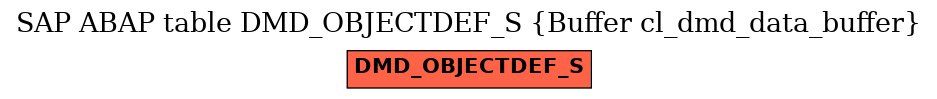 E-R Diagram for table DMD_OBJECTDEF_S (Buffer cl_dmd_data_buffer)