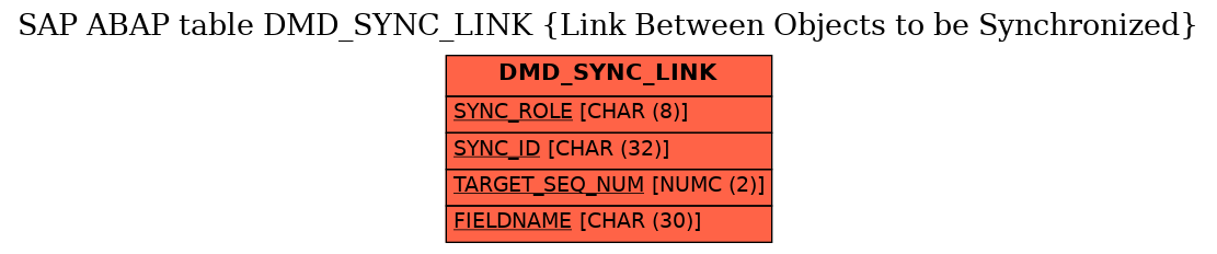 E-R Diagram for table DMD_SYNC_LINK (Link Between Objects to be Synchronized)