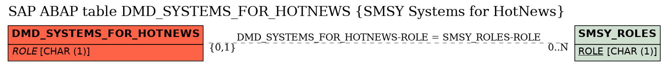 E-R Diagram for table DMD_SYSTEMS_FOR_HOTNEWS (SMSY Systems for HotNews)