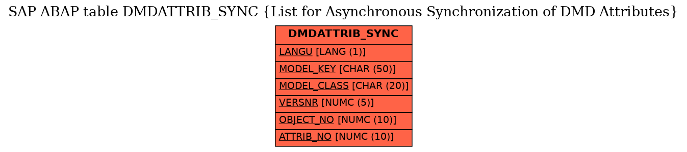 E-R Diagram for table DMDATTRIB_SYNC (List for Asynchronous Synchronization of DMD Attributes)