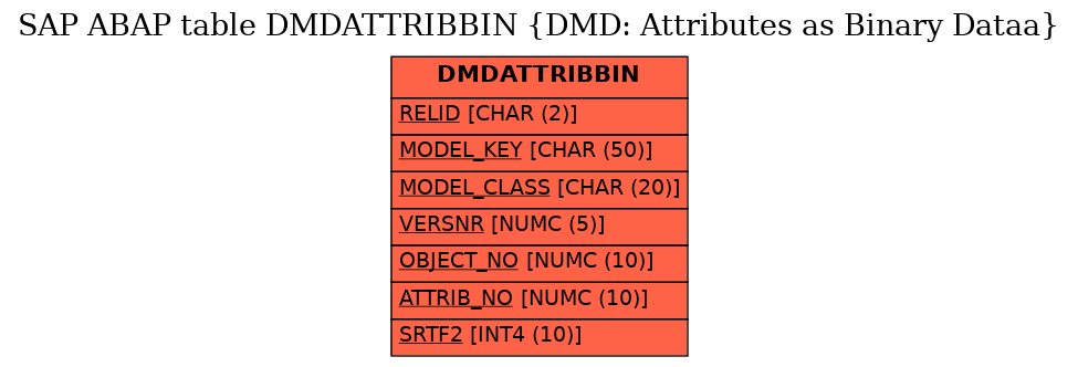 E-R Diagram for table DMDATTRIBBIN (DMD: Attributes as Binary Dataa)