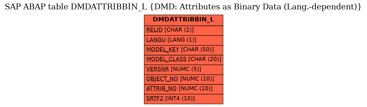 E-R Diagram for table DMDATTRIBBIN_L (DMD: Attributes as Binary Data (Lang.-dependent))