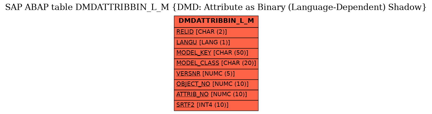 E-R Diagram for table DMDATTRIBBIN_L_M (DMD: Attribute as Binary (Language-Dependent) Shadow)