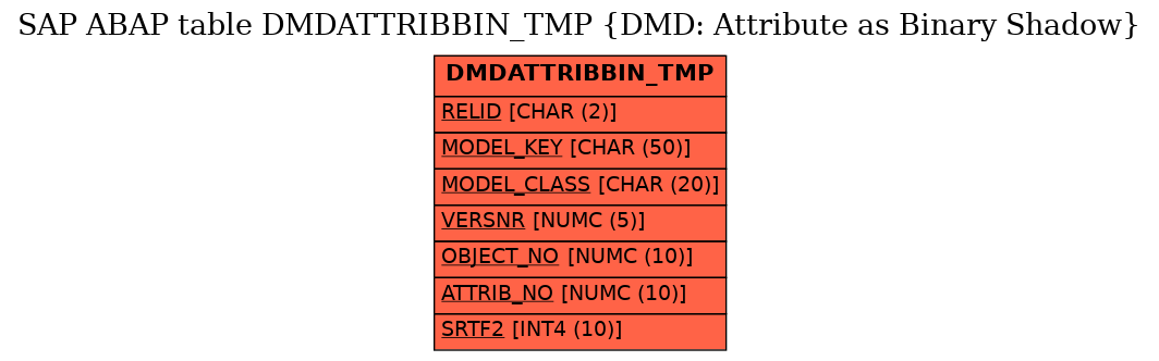 E-R Diagram for table DMDATTRIBBIN_TMP (DMD: Attribute as Binary Shadow)