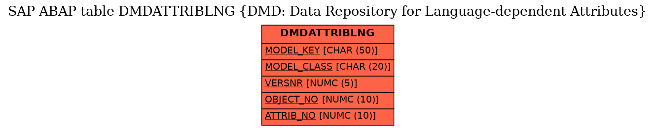 E-R Diagram for table DMDATTRIBLNG (DMD: Data Repository for Language-dependent Attributes)