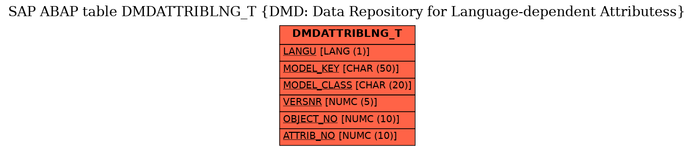 E-R Diagram for table DMDATTRIBLNG_T (DMD: Data Repository for Language-dependent Attributess)