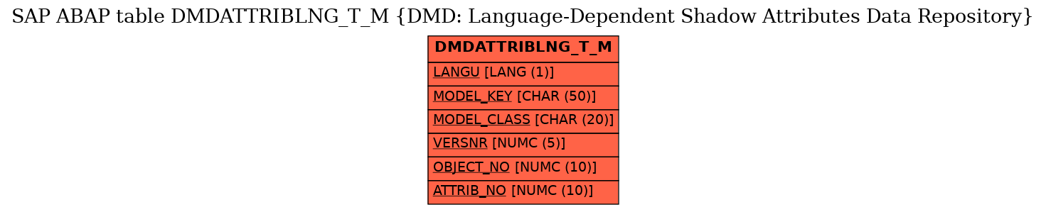 E-R Diagram for table DMDATTRIBLNG_T_M (DMD: Language-Dependent Shadow Attributes Data Repository)