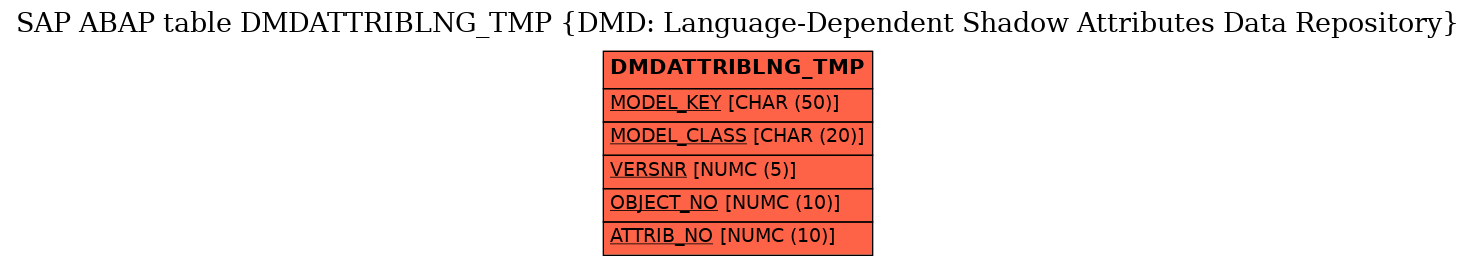 E-R Diagram for table DMDATTRIBLNG_TMP (DMD: Language-Dependent Shadow Attributes Data Repository)