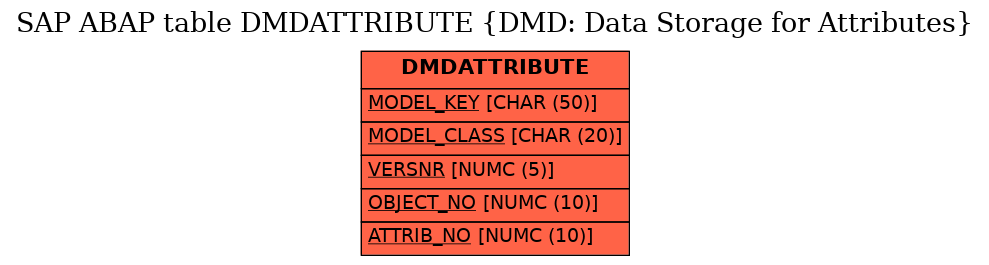 E-R Diagram for table DMDATTRIBUTE (DMD: Data Storage for Attributes)