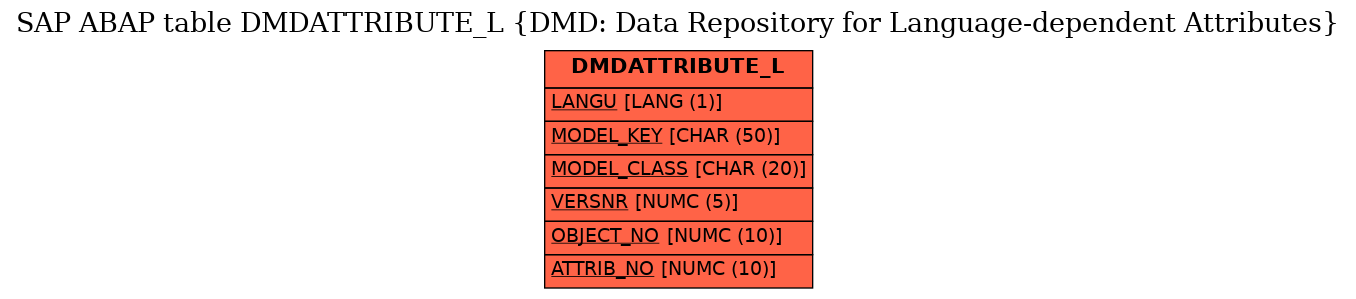 E-R Diagram for table DMDATTRIBUTE_L (DMD: Data Repository for Language-dependent Attributes)