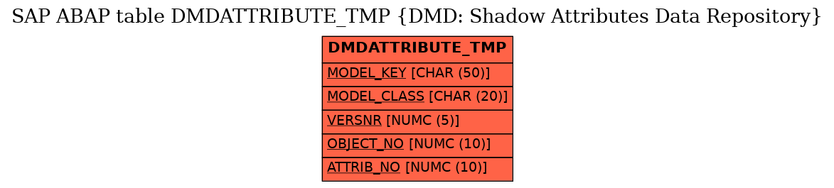 E-R Diagram for table DMDATTRIBUTE_TMP (DMD: Shadow Attributes Data Repository)