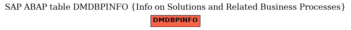 E-R Diagram for table DMDBPINFO (Info on Solutions and Related Business Processes)