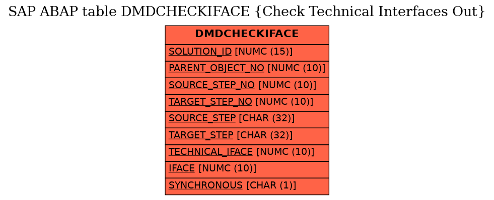 E-R Diagram for table DMDCHECKIFACE (Check Technical Interfaces Out)