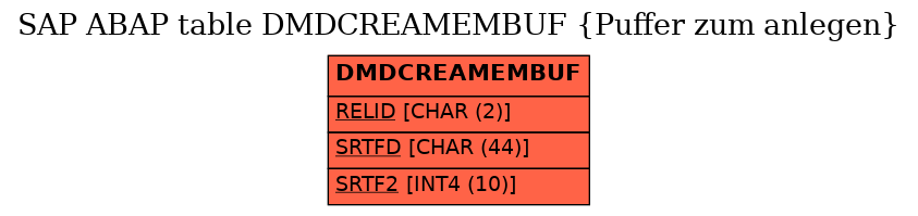 E-R Diagram for table DMDCREAMEMBUF (Puffer zum anlegen)