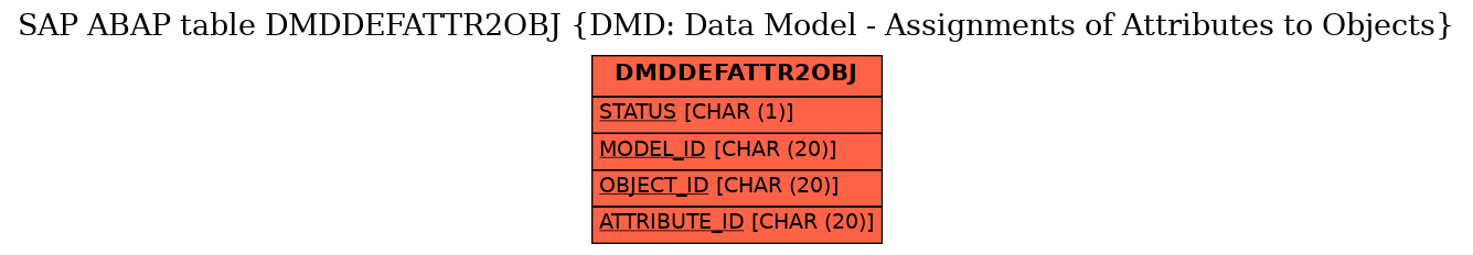 E-R Diagram for table DMDDEFATTR2OBJ (DMD: Data Model - Assignments of Attributes to Objects)