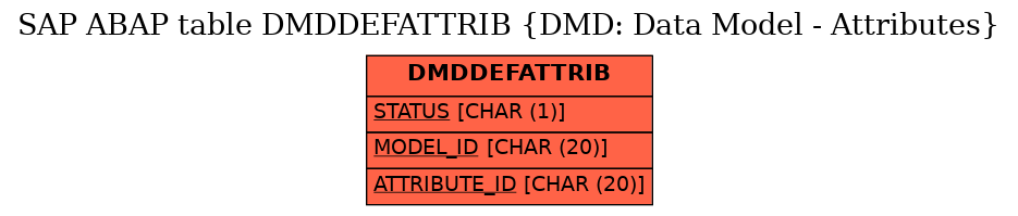 E-R Diagram for table DMDDEFATTRIB (DMD: Data Model - Attributes)