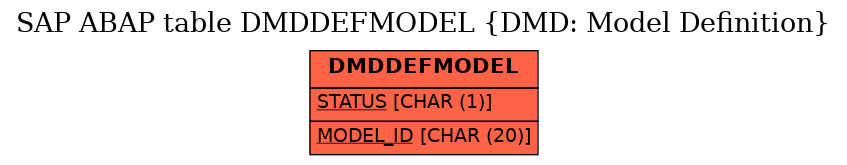 E-R Diagram for table DMDDEFMODEL (DMD: Model Definition)