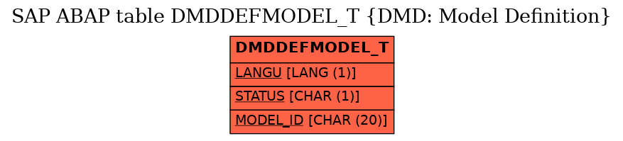 E-R Diagram for table DMDDEFMODEL_T (DMD: Model Definition)