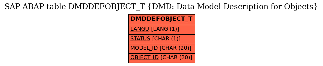 E-R Diagram for table DMDDEFOBJECT_T (DMD: Data Model Description for Objects)