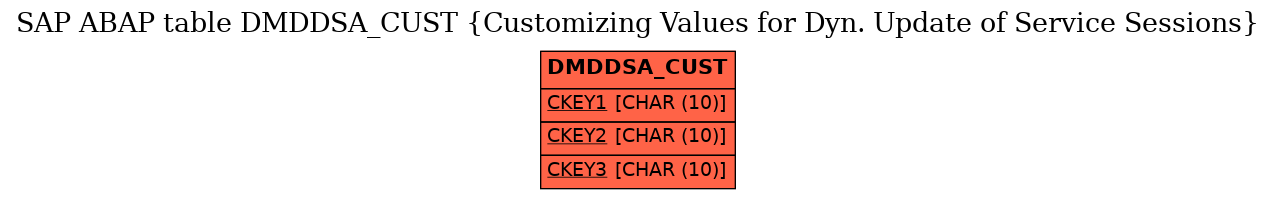 E-R Diagram for table DMDDSA_CUST (Customizing Values for Dyn. Update of Service Sessions)