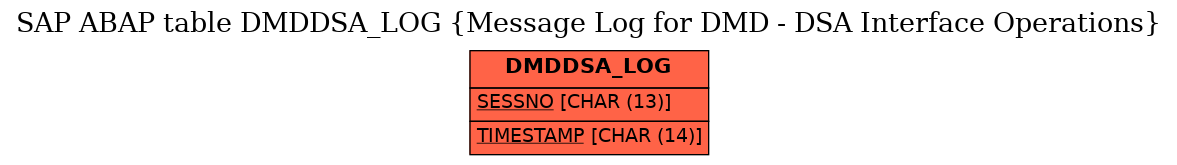 E-R Diagram for table DMDDSA_LOG (Message Log for DMD - DSA Interface Operations)