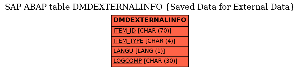 E-R Diagram for table DMDEXTERNALINFO (Saved Data for External Data)