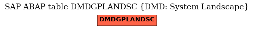 E-R Diagram for table DMDGPLANDSC (DMD: System Landscape)