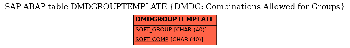 E-R Diagram for table DMDGROUPTEMPLATE (DMDG: Combinations Allowed for Groups)