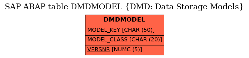 E-R Diagram for table DMDMODEL (DMD: Data Storage Models)