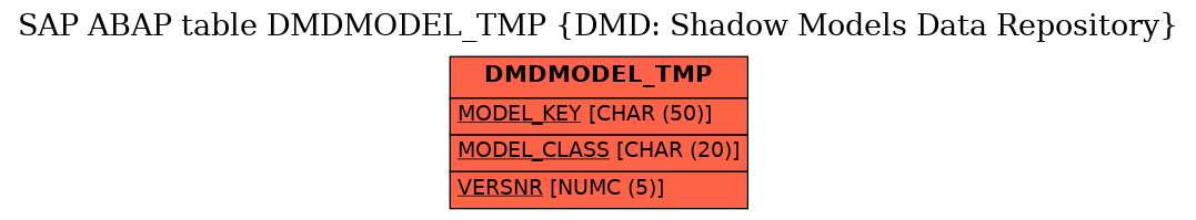 E-R Diagram for table DMDMODEL_TMP (DMD: Shadow Models Data Repository)