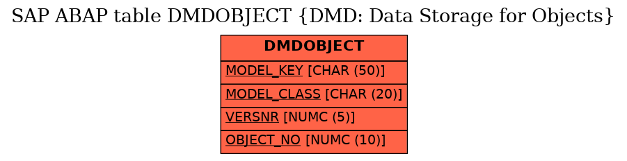 E-R Diagram for table DMDOBJECT (DMD: Data Storage for Objects)