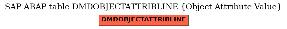 E-R Diagram for table DMDOBJECTATTRIBLINE (Object Attribute Value)