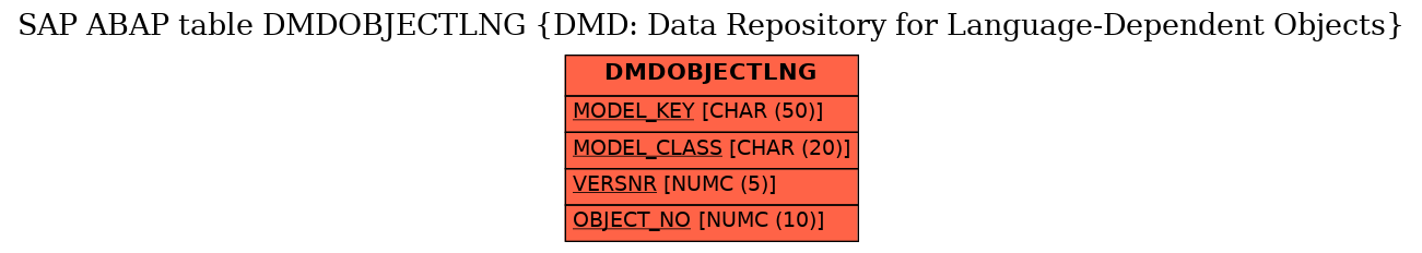 E-R Diagram for table DMDOBJECTLNG (DMD: Data Repository for Language-Dependent Objects)