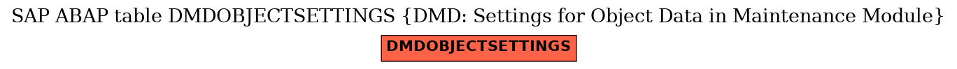 E-R Diagram for table DMDOBJECTSETTINGS (DMD: Settings for Object Data in Maintenance Module)