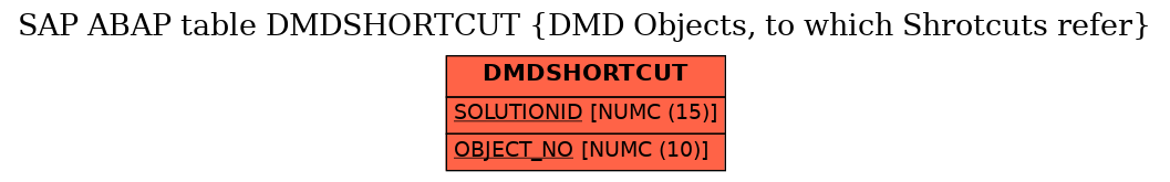 E-R Diagram for table DMDSHORTCUT (DMD Objects, to which Shrotcuts refer)